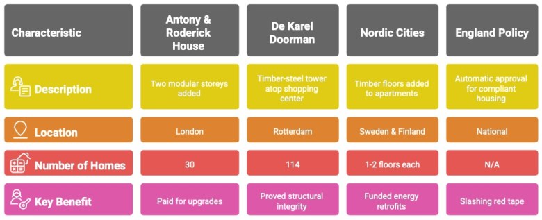 No land? No problem – airspace building could deliver the next 150,000 homes