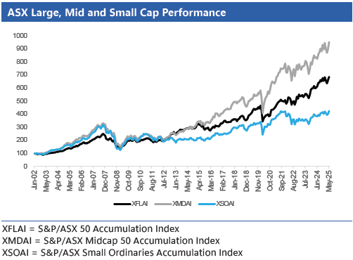 Is now the time to invest in small caps?