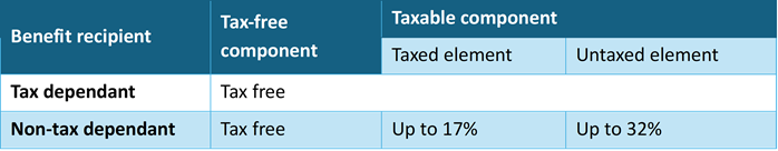 Super, death and taxes – time to rethink your estate plans?