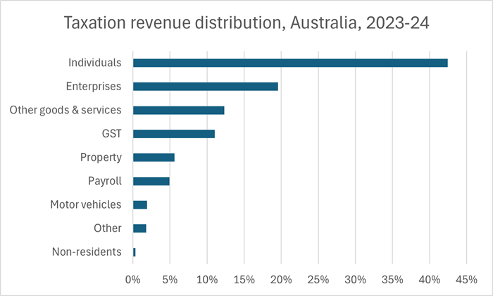 Raising the GST to 15%
