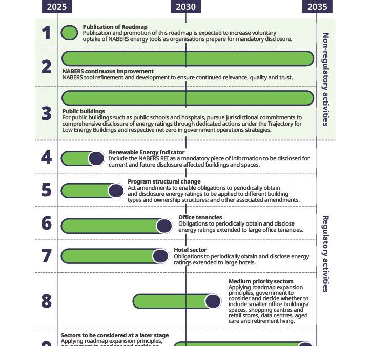 NABERS compulsory for more buildings. What you need to know