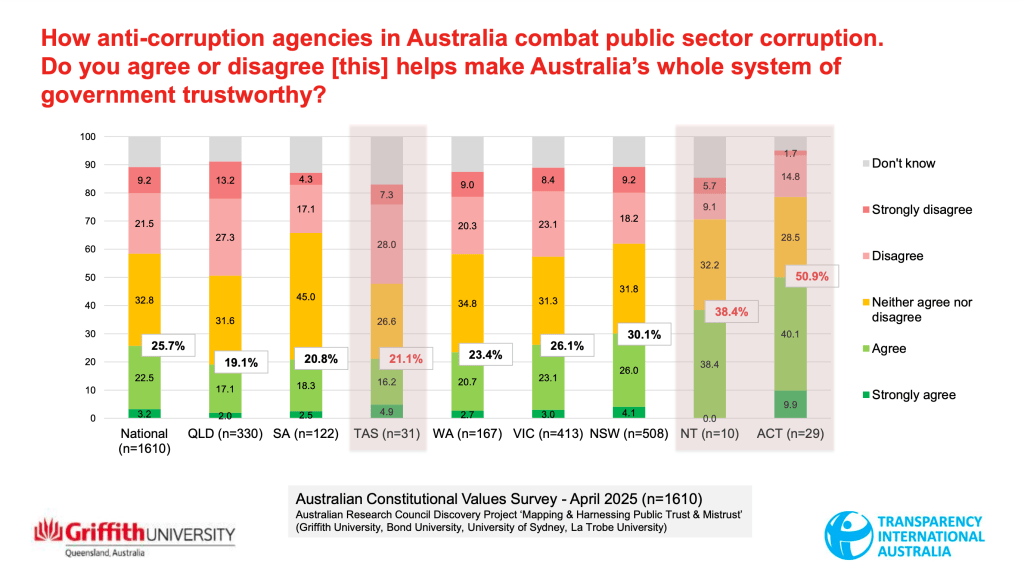 Anti-corruption bodies twice as trusted as politicians