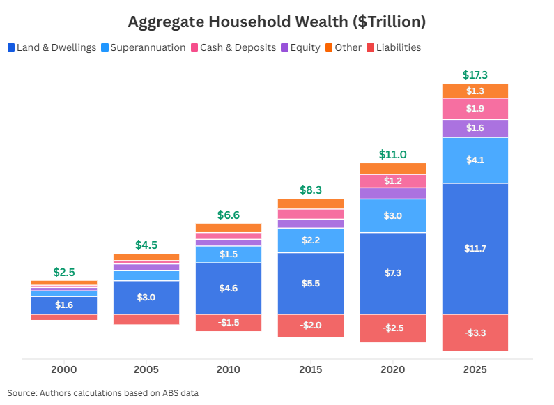 The growing debt burden of retiring Australians