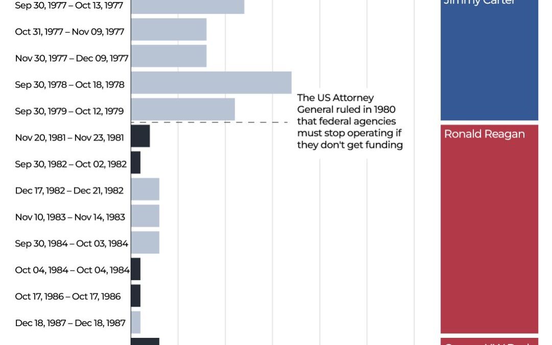 Government shutdown becomes longest in US history as impact felt nationwide