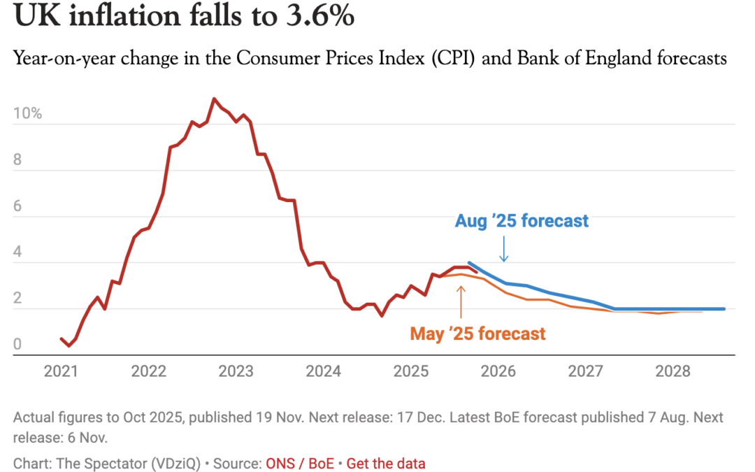 Inflation is down, but it’s little relief for Reeves
