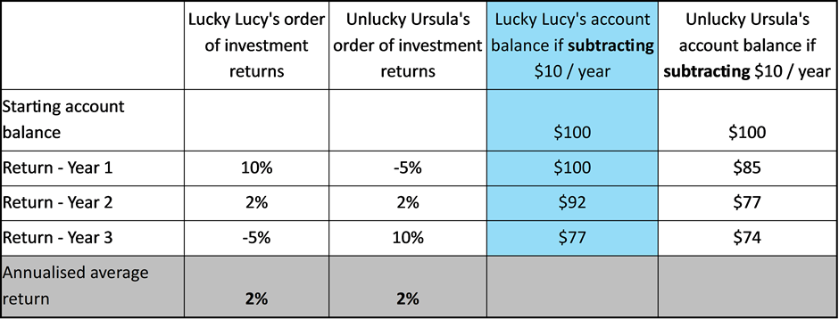 Can the sequence of investment returns ruin retirement?