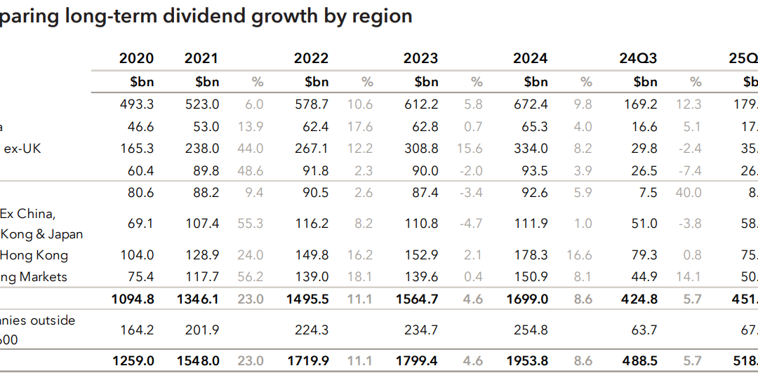 Global dividends rising, but Australia lags
