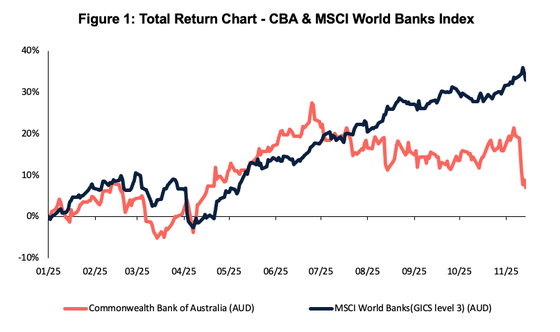 CBA or global banks?