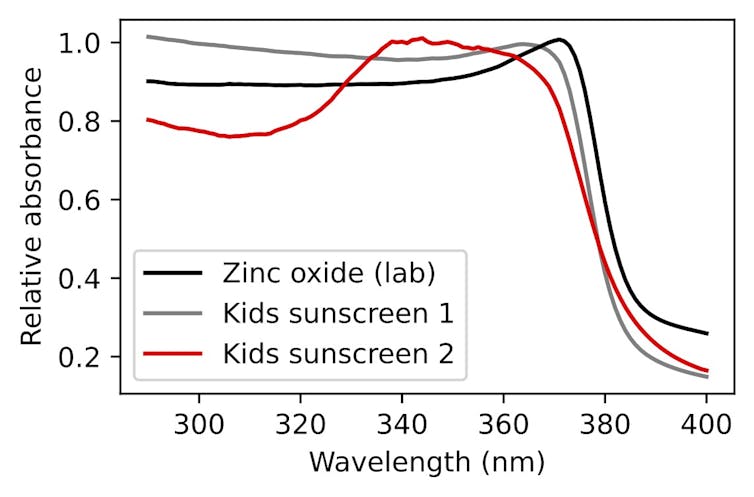 Mineral vs chemical sunscreens? Science shows the difference is smaller than you think