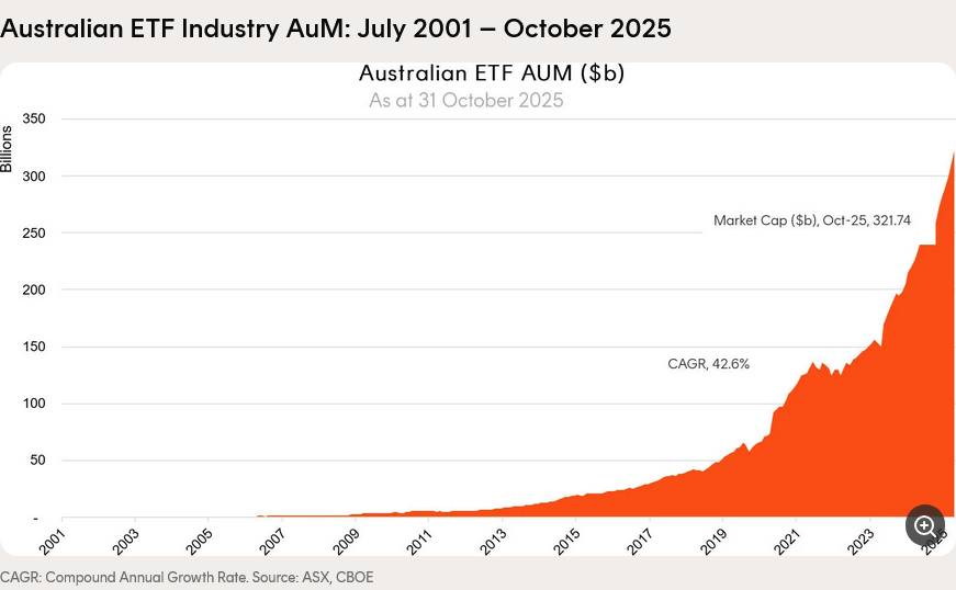 Passive ETF investors may be in for a rude shock
