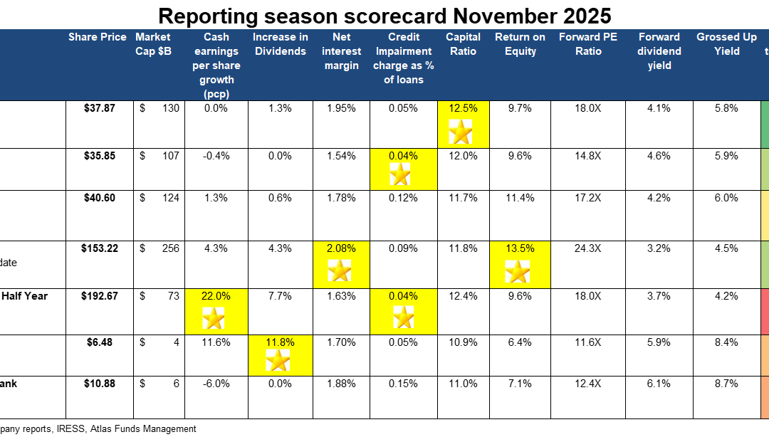 Bank reporting season scorecard November 2025