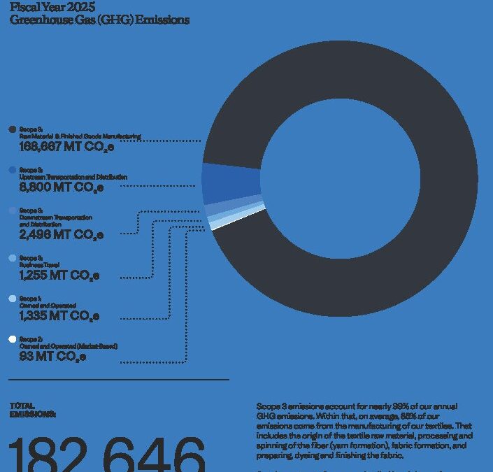‘Nothing we do is sustainable’, Patagonia rates itself very low on climate performance