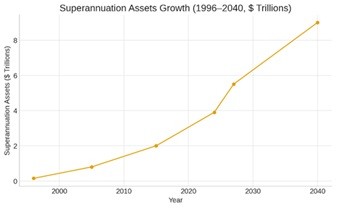 Are excessive super funds giving Australia “Dutch Disease”?