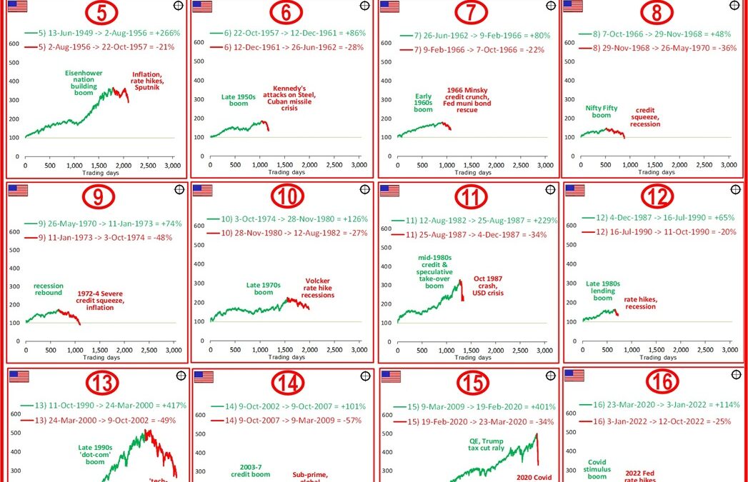US market boom-bust cycles – where are we now?