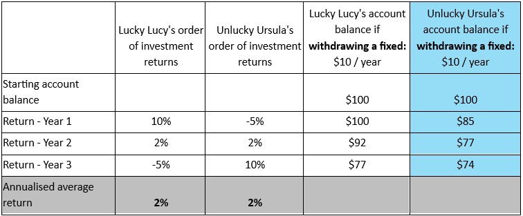 Can you manage sequencing risk in retirement?