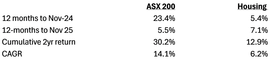 Australian stocks will crush housing over the next decade, 2025 edition