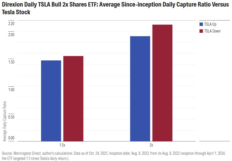 Leveraged single stock ETFs don’t work as advertised