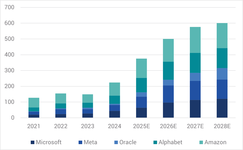 AI’s debt binge draws European telco parallels