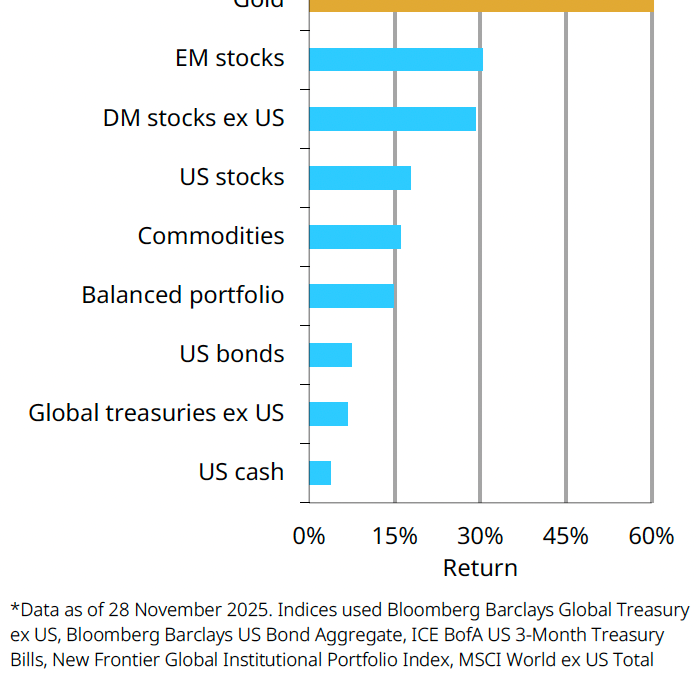 After a stellar 2025, can gold shine again next year?