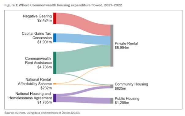 How to shake up the growth engine for affordable rental housing (spoiler: it’s not what we’ve got now)