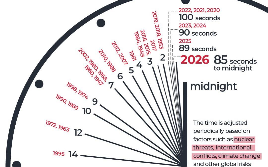 Symbolic Doomsday Clock moves closer to midnight amid ‘catastrophic risks’