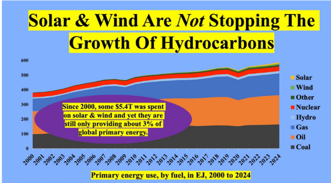 Losing the war on CO2