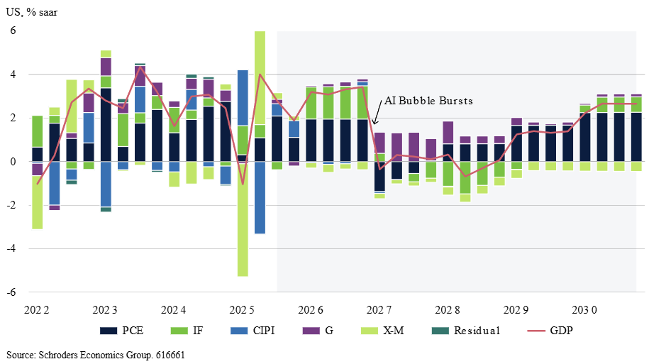 AI economic scenarios: revolutionary growth, or recessionary bubble?