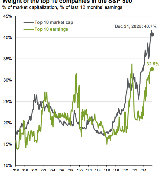 Building a lazy ETF portfolio in 2026