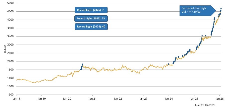 Gold: Is it time to be greedy or fearful?