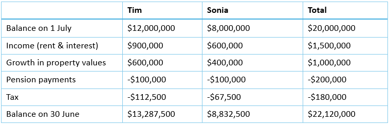 Meg on SMSFs: First glimpse of revised Division 296 tax