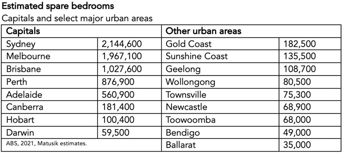 13 million spare bedrooms: Rethinking Australia’s housing shortfall