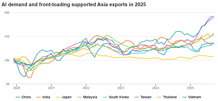 Asia in 2026: Riding AI, reform and a shifting global order