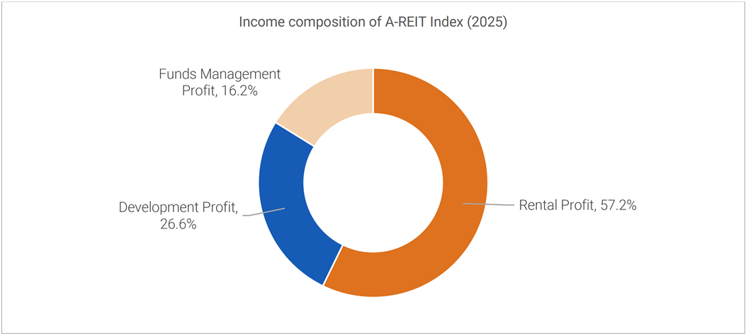 AREITs are not as passive as you may think