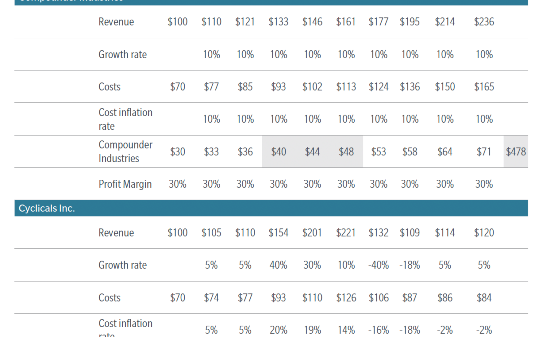 The long-term case for compounders