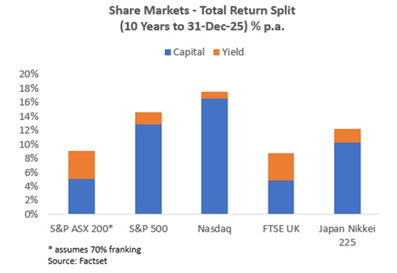 Finding yield on the ASX