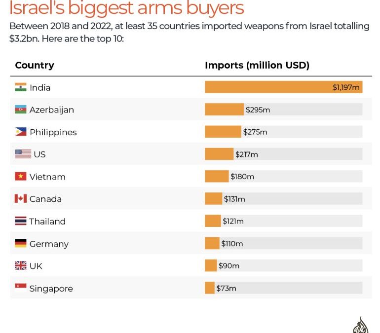 ‘Heavily armed’: Greece, Israel boost military ties amid Gaza genocide