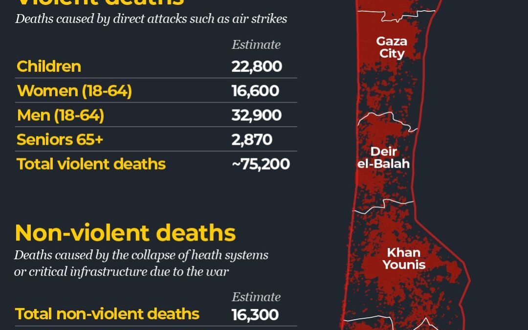 Gaza death toll exceeds 75,000 as independent data verify loss