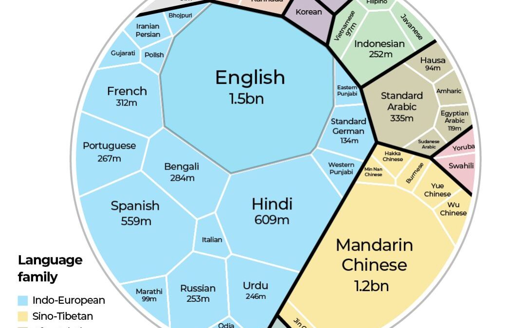 Where are the most endangered languages in the world?