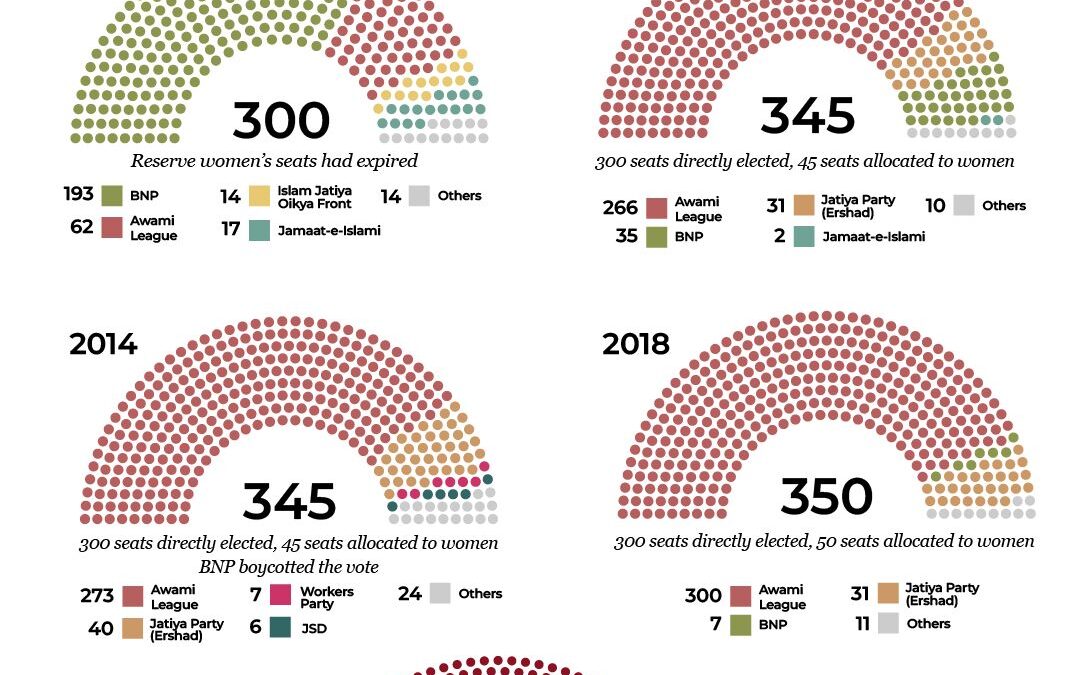 Bangladesh election live results 2026: By the numbers