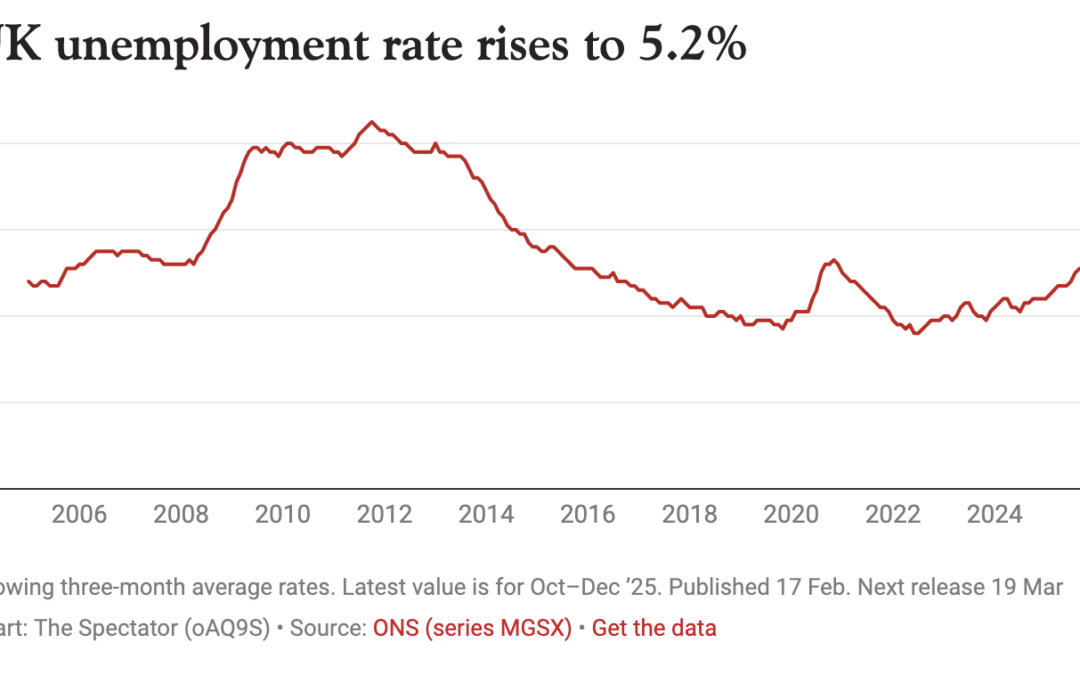 Why unemployment is at a five-year high