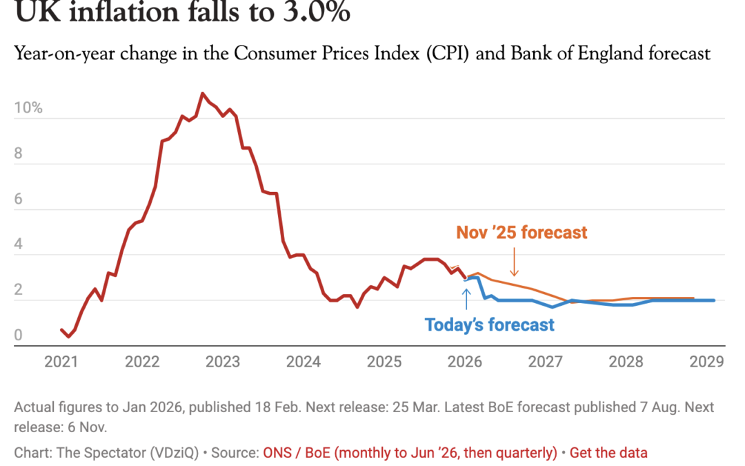 Inflation is down – but for how long?