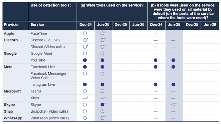 Big tech companies are still failing to tackle child abuse material online