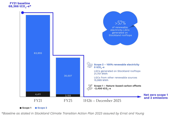 Stockland achieves net zero scope 1 and 2 emissions – here’s how