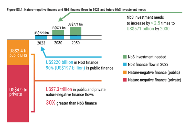 Nature positive sounds great – except we’re putting money into destroying it