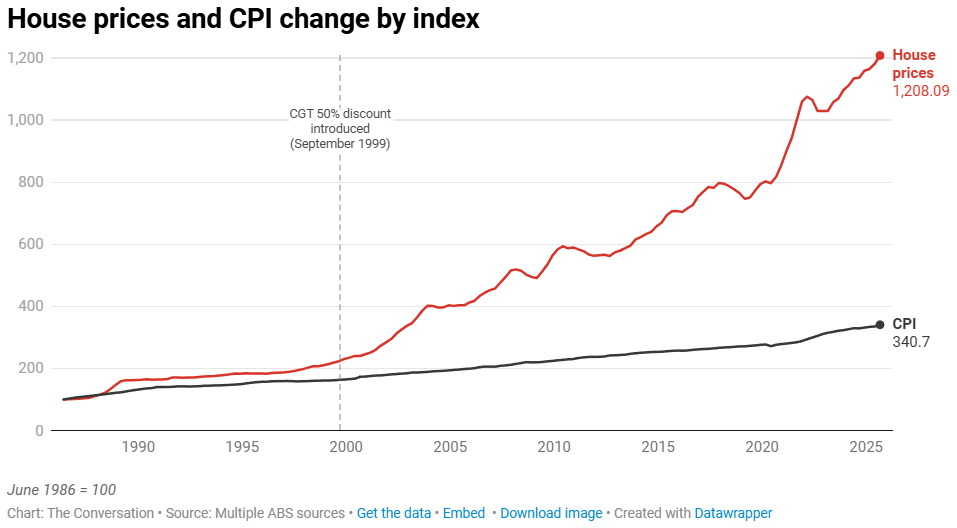 How cutting the CGT discount could help rebalance housing market