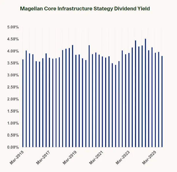 What investors should expect when investing in infrastructure: yield