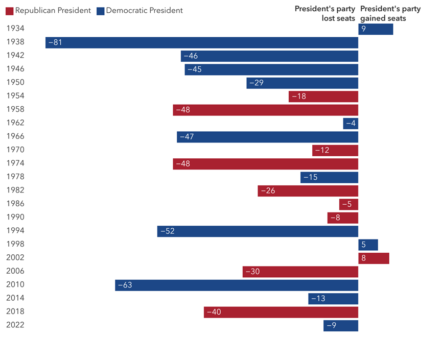 How US midterm elections affect the markets