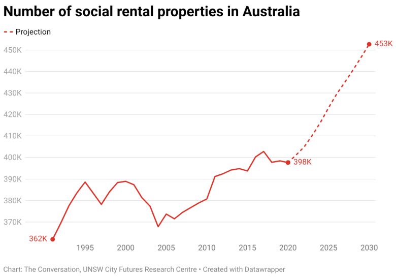 55,000 extra social housing homes are being built. But a new study shows that boom still falls short