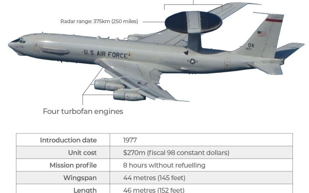 Iran ‘hits’ US AWACS, air tankers: What else has it targeted in past month?
