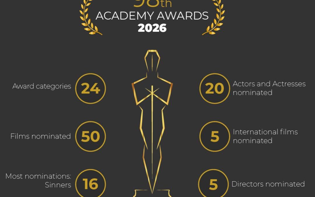 Oscars 2026: Nominees, predictions, start time and how to watch